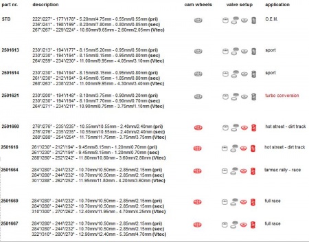 Arbres à cames Catcams pour Honda Civic VTi moteur B16A