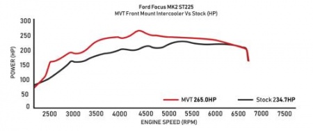 Kit Echangeur de turbo Direnza MVT - Ford Focus mk2 ST 225